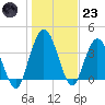 Edwards Creek tide chart for Friday, December 23, 2022