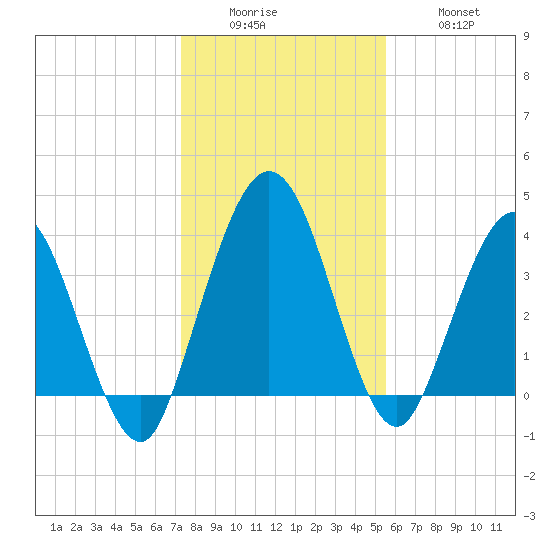 Edwards Creek tide chart for Sunday, December 25, 2022