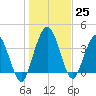 Edwards Creek tide chart for Sunday, December 25, 2022