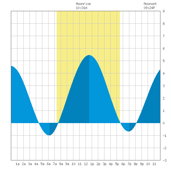 Edwards Creek tide chart for Monday, December 26, 2022