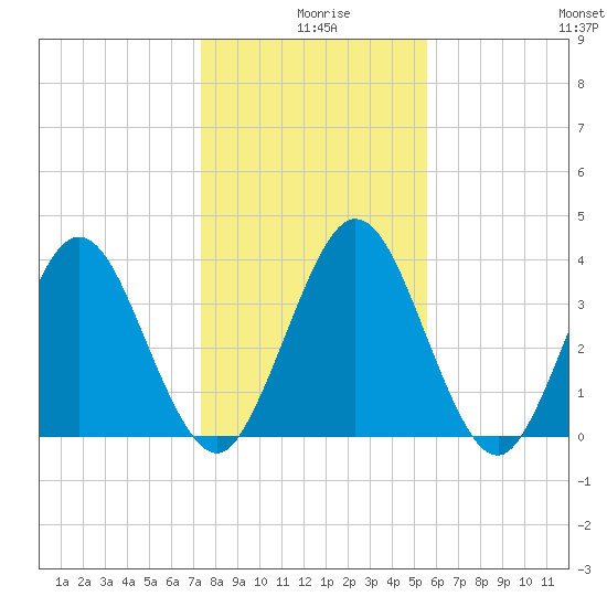 Edwards Creek tide chart for Wednesday, December 28, 2022