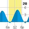 Edwards Creek tide chart for Wednesday, December 28, 2022