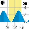Edwards Creek tide chart for Thursday, December 29, 2022
