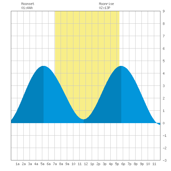 Edwards Creek tide chart for Friday, December 2, 2022