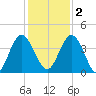 Edwards Creek tide chart for Friday, December 2, 2022