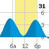 Edwards Creek tide chart for Saturday, December 31, 2022