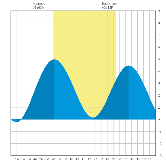 Edwards Creek tide chart for Sunday, December 4, 2022