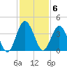 Edwards Creek tide chart for Tuesday, December 6, 2022