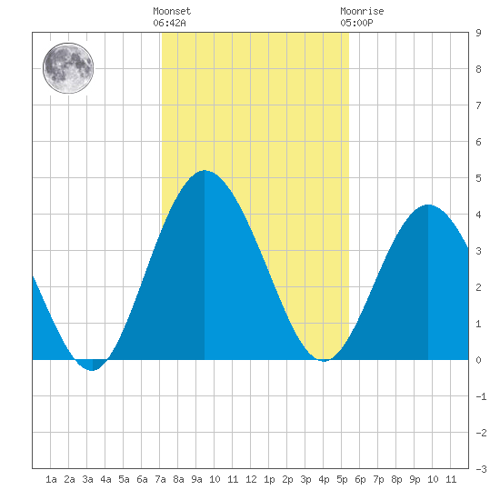 Edwards Creek tide chart for Wednesday, December 7, 2022