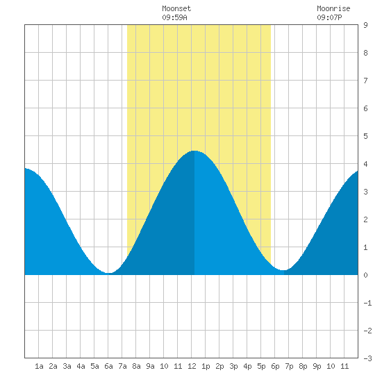 Edwards Creek tide chart for Tuesday, January 10, 2023
