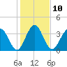 Edwards Creek tide chart for Tuesday, January 10, 2023