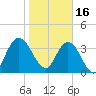 Edwards Creek tide chart for Monday, January 16, 2023