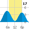 Edwards Creek tide chart for Tuesday, January 17, 2023
