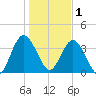 Edwards Creek tide chart for Sunday, January 1, 2023