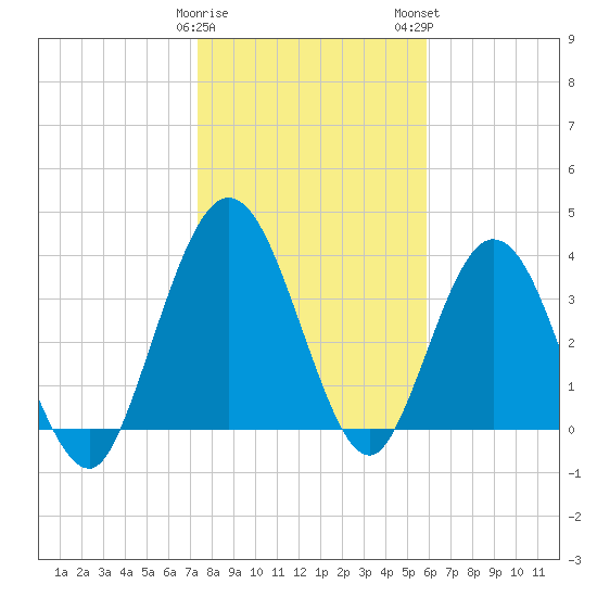 Edwards Creek tide chart for Friday, January 20, 2023