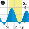 Edwards Creek tide chart for Saturday, January 21, 2023