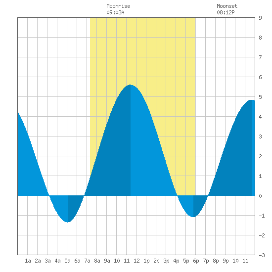 Edwards Creek tide chart for Monday, January 23, 2023