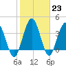 Edwards Creek tide chart for Monday, January 23, 2023