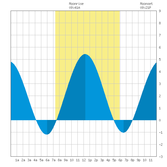 Edwards Creek tide chart for Tuesday, January 24, 2023