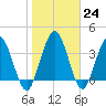 Edwards Creek tide chart for Tuesday, January 24, 2023