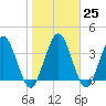 Edwards Creek tide chart for Wednesday, January 25, 2023