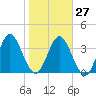 Edwards Creek tide chart for Friday, January 27, 2023