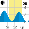 Edwards Creek tide chart for Saturday, January 28, 2023