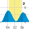 Edwards Creek tide chart for Monday, January 2, 2023