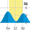 Edwards Creek tide chart for Tuesday, January 31, 2023