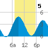 Edwards Creek tide chart for Thursday, January 5, 2023
