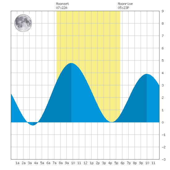 Edwards Creek tide chart for Friday, January 6, 2023