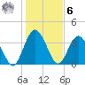 Edwards Creek tide chart for Friday, January 6, 2023