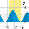 Edwards Creek tide chart for Saturday, January 7, 2023
