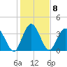 Edwards Creek tide chart for Sunday, January 8, 2023