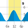 Edwards Creek tide chart for Monday, January 9, 2023