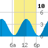 Edwards Creek tide chart for Friday, February 10, 2023