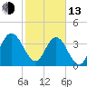 Edwards Creek tide chart for Monday, February 13, 2023