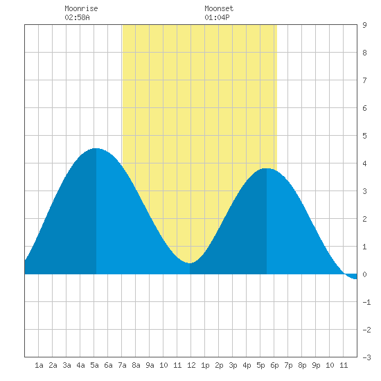 Edwards Creek tide chart for Wednesday, February 15, 2023