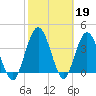 Edwards Creek tide chart for Sunday, February 19, 2023