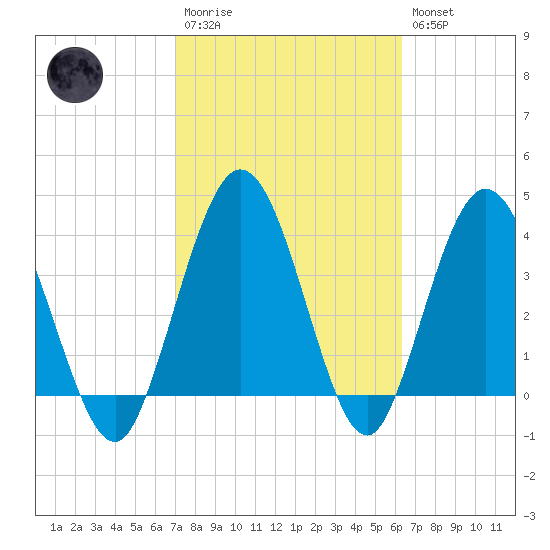 Edwards Creek tide chart for Monday, February 20, 2023