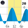Edwards Creek tide chart for Monday, February 20, 2023