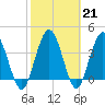 Edwards Creek tide chart for Tuesday, February 21, 2023