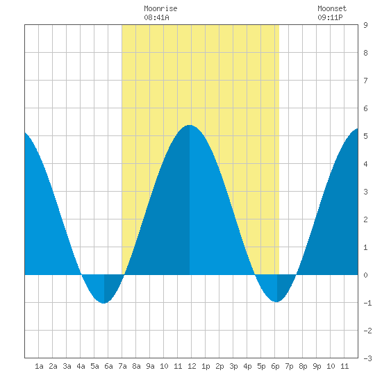 Edwards Creek tide chart for Wednesday, February 22, 2023