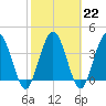 Edwards Creek tide chart for Wednesday, February 22, 2023