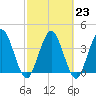 Edwards Creek tide chart for Thursday, February 23, 2023