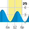 Edwards Creek tide chart for Saturday, February 25, 2023