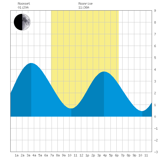 Edwards Creek tide chart for Monday, February 27, 2023