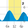 Edwards Creek tide chart for Thursday, February 2, 2023