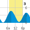 Edwards Creek tide chart for Friday, February 3, 2023