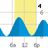 Edwards Creek tide chart for Saturday, February 4, 2023